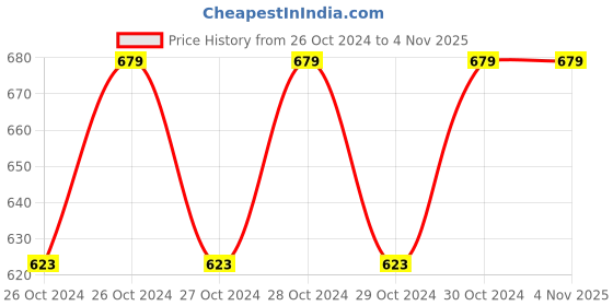 moglix.com Deera 1kg Plastic Ziplock Standee Clear Pouch (Pack of 100) deera Price History Graph from 26 Oct 2024 to 3 Nov 2025