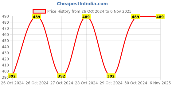 moglix.com Deera 200x300mm Paper Brown Ziplock Standee Pouch (Pack of 25) deera Price History Graph from 26 Oct 2024 to 6 Nov 2025