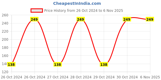moglix.com Deera 500g Plastic Ziplock Standee Clear Pouch (Pack of 25) deera Price History Graph from 26 Oct 2024 to 6 Nov 2025