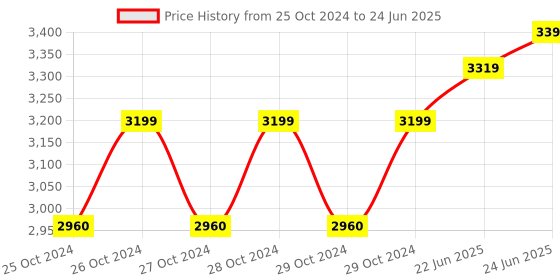 moglix.com Deerma CM800 450W White Dust Mite Mini Corded Vacuum Cleaner deerma Price History Graph from 25 Oct 2024 to 24 Jun 2025