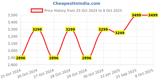 moglix.com Deerma DX600 600W 0.8L Stainless Steel 2 in 1 Upright Handheld Vacuum Cleaner with 4 Layer Filtration System &a; Pinhole Filter deerma Price History Graph from 25 Oct 2024 to 8 Oct 2025
