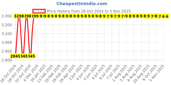 moglix.com Deerma DX700 600W 800ml ABS Silver Handheld Wired Vacuum Cleaner Device with Detachable Dust Tank deerma Price History Graph from 26 Oct 2024 to 4 Nov 2025
