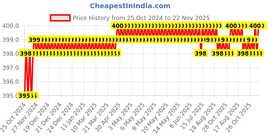 moglix.com Deerma TB500-A 350ml Cotton Grey Reusable &a; Washable Mop Pad deerma Price History Graph from 25 Oct 2024 to 22 Nov 2025