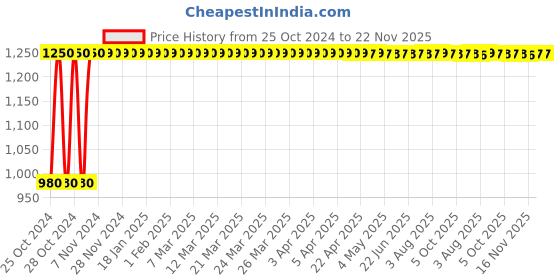 moglix.com Deerma TB500 ABS &a; Steel White Insta Clean Spray Mop with Replaceable Head deerma Price History Graph from 25 Oct 2024 to 21 Nov 2025