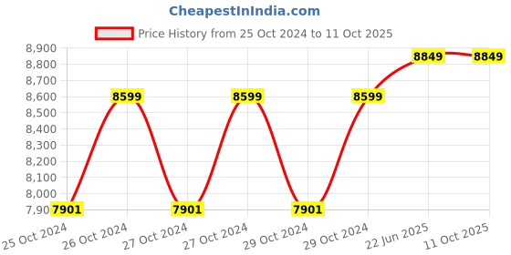 moglix.com Deerma VC25 150W 700ml ABS Portable Cordless Vacuum Cleaner with Multiple Brush Head &a; Dust Container deerma Price History Graph from 25 Oct 2024 to 11 Oct 2025