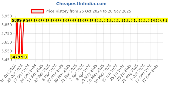 moglix.com Deerma ZQ600 1600W ABS White Portable Multi Function Steam Cleaner deerma Price History Graph from 25 Oct 2024 to 20 Nov 2025