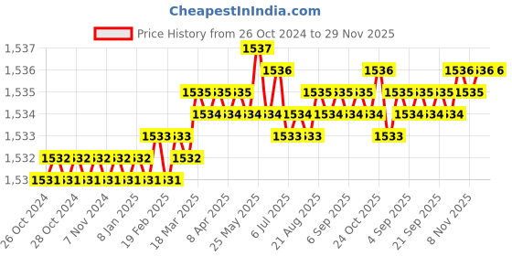 moglix.com Dehmy 10A ABS White Air Curtain Door Sensor, LM-101 dehmy Price History Graph from 26 Oct 2024 to 29 Nov 2025