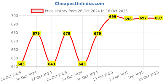 moglix.com Dehmy 12 Pole Metal Clear MCB Power Distribution Box dehmy Price History Graph from 26 Oct 2024 to 14 Oct 2025
