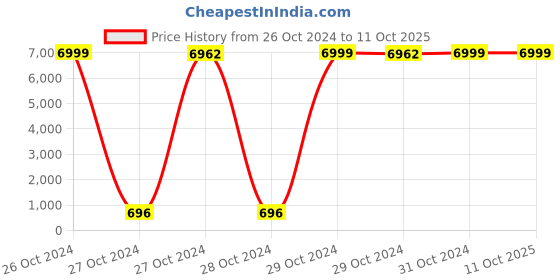 moglix.com Dehmy 245B 70-240Sqmm Mechanic Rotating Dies Crimping Plier dehmy Price History Graph from 26 Oct 2024 to 10 Oct 2025