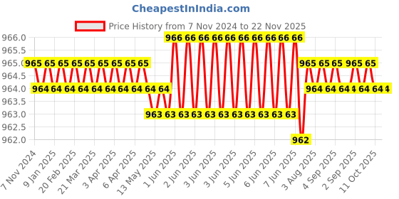 moglix.com Dehmy 4 Way Metal Three Phase Neutral Distribution Board dehmy Price History Graph from 7 Nov 2024 to 21 Nov 2025