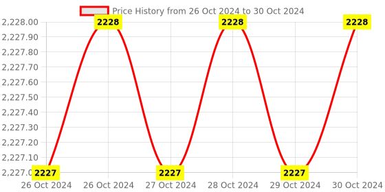 moglix.com Dehmy 9V 110dB Shutter Siren Security Alarm System dehmy Price History Graph from 26 Oct 2024 to 30 Oct 2024