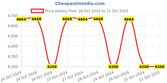 moglix.com Dehmy HX-120B 10-120Sqmm Mechanic Rotating Dies Crimping Plier dehmy Price History Graph from 26 Oct 2024 to 11 Oct 2025