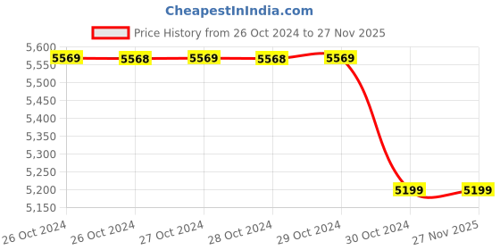 moglix.com Dehmy HX-150B 25-150Sqmm Mechanic Rotating Dies Crimping Plier dehmy Price History Graph from 26 Oct 2024 to 26 Nov 2025
