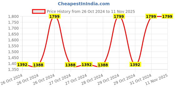 moglix.com Dehmy HX-26B 6-25Sqmm Ratchet Terminal Crimping Plier dehmy Price History Graph from 26 Oct 2024 to 11 Nov 2025