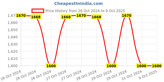 moglix.com Dehmy LX-50B 6-50Sqmm Metal Mechanic Rotating Dies Crimping Plier dehmy Price History Graph from 26 Oct 2024 to 8 Oct 2025