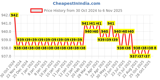 moglix.com Delgon Laticare EG-100 1kg Deep Jungle-36 Premium Quality Epoxy Tile Grout, 10001-36 delgon laticare Price History Graph from 30 Oct 2024 to 6 Nov 2025