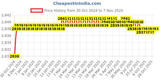 moglix.com Delgon Laticare EG-100 5kg Light Green-54 Premium Quality Epoxy Tile Grout, 10050-54 delgon laticare Price History Graph from 30 Oct 2024 to 7 Nov 2025