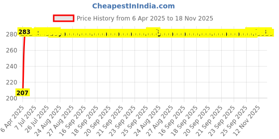 moglix.com Delhi Deals 10cm Black Metallic Keychain delhi deals Price History Graph from 6 Apr 2025 to 17 Nov 2025