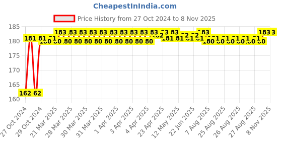 moglix.com Delhi Deals 2 Pcs Black Cotton Half Face Skeleton Print Face Cover Set delhi deals Price History Graph from 27 Oct 2024 to 8 Nov 2025