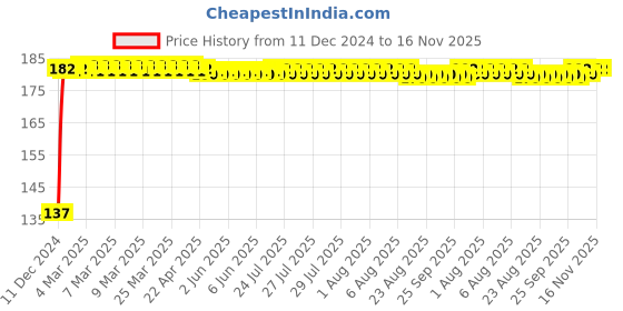 moglix.com Delhi Deals 2 Pcs Blue Bike Handle Bar Indicator Fog Light Set delhi deals Price History Graph from 11 Dec 2024 to 16 Nov 2025