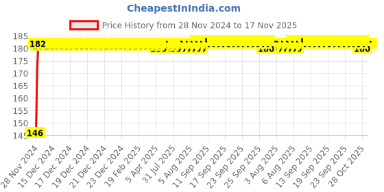 moglix.com Delhi Deals 2 Pcs Handle Light Set for Universal Bike delhi deals Price History Graph from 28 Nov 2024 to 17 Nov 2025