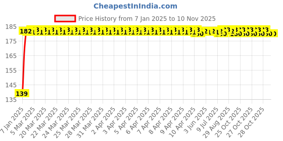 moglix.com Delhi Deals 2 Pieces 7 inch Tibetan Pray Strong Fabric Key Ring Set delhi deals Price History Graph from 7 Jan 2025 to 9 Nov 2025