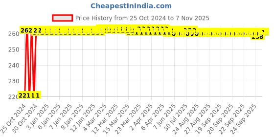 moglix.com Delhi Deals 2Pcs Black Full Hand Glove Set delhi deals Price History Graph from 25 Oct 2024 to 7 Nov 2025