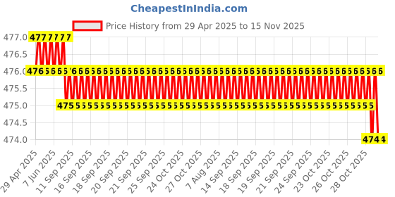 moglix.com Delhi Deals 3 Pcs Gold Dust Indian Flag Set for Car Dashboard delhi deals Price History Graph from 29 Apr 2025 to 15 Nov 2025