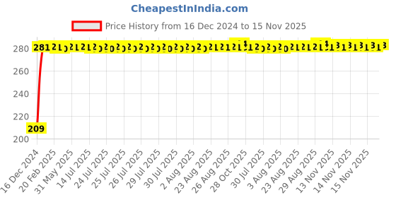 moglix.com Delhi Deals 3 Pieces 9cm Tibet Flag Keychain, Tibet Flag &a; Tibet Flag Hook Set delhi deals Price History Graph from 16 Dec 2024 to 15 Nov 2025