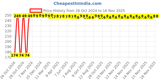 moglix.com Delhi Deals 30cm Microfiber Multipurpose Wet &a; Dry Duster for Cars &a; Bike delhi deals Price History Graph from 26 Oct 2024 to 16 Nov 2025