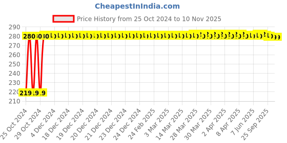 moglix.com Delhi Deals 6 LED Fog Light IP67 Waterproof Flood Bar delhi deals Price History Graph from 25 Oct 2024 to 10 Nov 2025