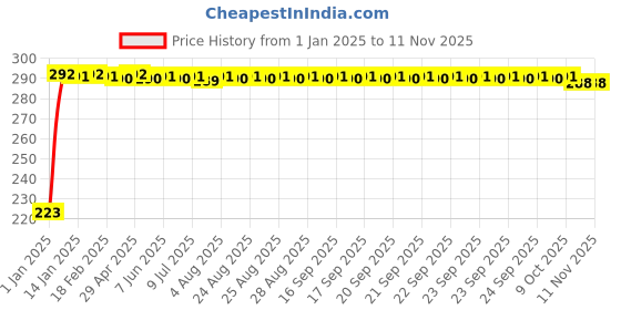 moglix.com Delhi Deals 60g Metallic Heart Shape Keychain delhi deals Price History Graph from 1 Jan 2025 to 11 Nov 2025