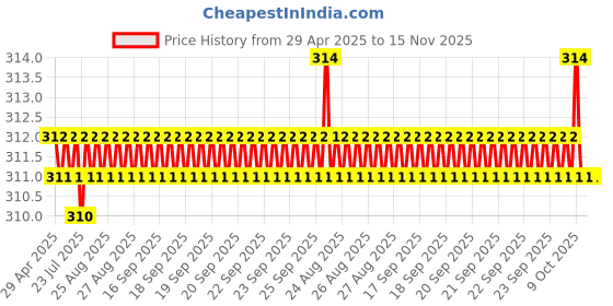 moglix.com Delhi Deals Assorted Divinity Idols delhi deals Price History Graph from 29 Apr 2025 to 15 Nov 2025
