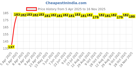moglix.com Delhi Deals Assorted Metallic Keychain for Car, Home, Motorcycle Keys Accessories &a; Bag delhi deals Price History Graph from 5 Apr 2025 to 16 Nov 2025