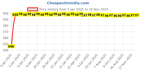 moglix.com Delhi Deals Assorted Metallic Keychain for Purse Wallet &a; Car Key delhi deals Price History Graph from 5 Jan 2025 to 18 Nov 2025