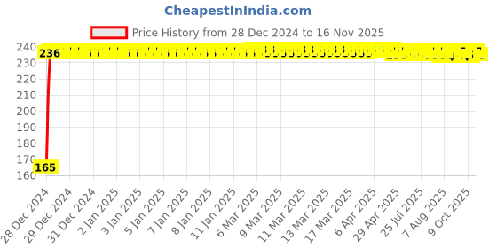 moglix.com Delhi Deals Black Car Ashtray with LED Light delhi deals Price History Graph from 28 Dec 2024 to 16 Nov 2025