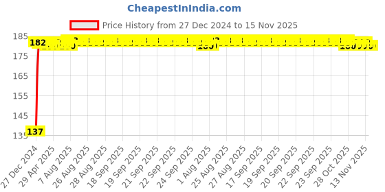 moglix.com Delhi Deals Black Silicone Key Cover with 2 Button Remote delhi deals Price History Graph from 27 Dec 2024 to 15 Nov 2025