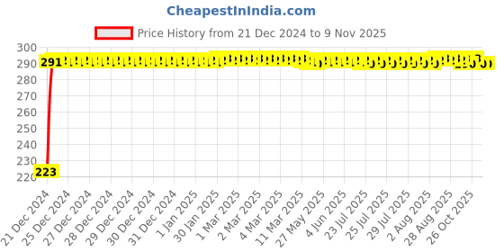 moglix.com Delhi Deals Brown &a; Silver Metallic Keychain delhi deals Price History Graph from 21 Dec 2024 to 9 Nov 2025