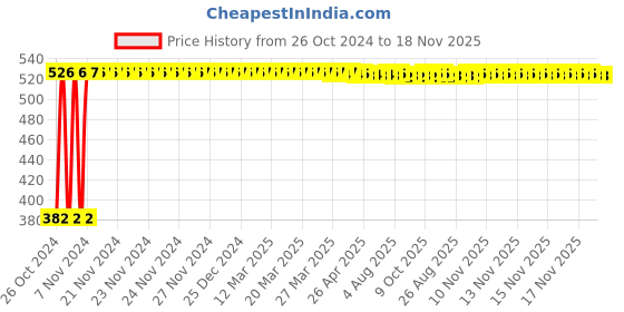 moglix.com Delhi Deals Car Wheel Rim Cleaning Combo Pack of 1 X Alloy Wheel Cleaning Brush And 1 X Tyre Tire Brush Washing Tool | Rim Cleaner for Your Car, Motorcycle, Bicycle, Truck, Tempo, Auto Rickshaw delhi deals Price History Graph from 26 Oct 2024 to 18 Nov 2025