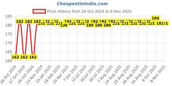 moglix.com Delhi Deals Free size UV Protection Arm &a; Palms Hand Gloves ( Pack of 2) delhi deals Price History Graph from 26 Oct 2024 to 7 Nov 2025