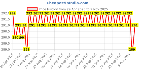 moglix.com Delhi Deals Green Dashboard Idols &a; Accessories delhi deals Price History Graph from 29 Apr 2025 to 9 Nov 2025
