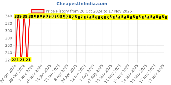 moglix.com Delhi Deals Grey Car Tyre Cleaner delhi deals Price History Graph from 26 Oct 2024 to 17 Nov 2025