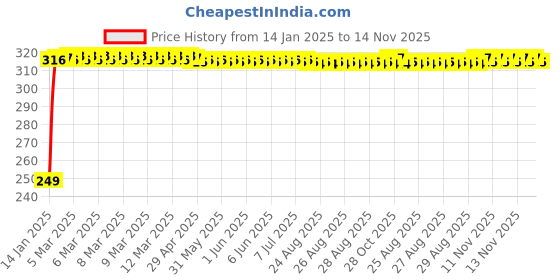 moglix.com Delhi Deals Hammer &a; Bullet Royal Enfield Locking Keychain Combo delhi deals Price History Graph from 14 Jan 2025 to 14 Nov 2025