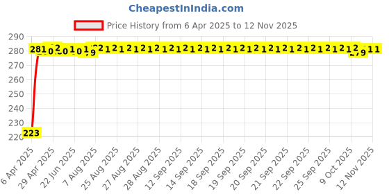 moglix.com Delhi Deals Metal Goodkin Jaguar &a; Calendar Key Chain Combo (Pack of 2) delhi deals Price History Graph from 6 Apr 2025 to 10 Nov 2025