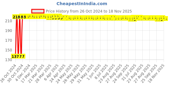 moglix.com Delhi Deals Microfiber, PP &a; PE AC Vent Internal Cleaner Dust Cleaning Brush Tools for Car delhi deals Price History Graph from 26 Oct 2024 to 17 Nov 2025