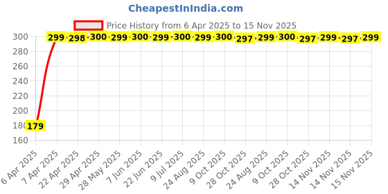 moglix.com Delhi Deals Multicolor LED Light Keychain delhi deals Price History Graph from 6 Apr 2025 to 15 Nov 2025
