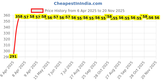 moglix.com Delhi Deals Multicolour Hammer Keychain Marvel Keychain &a; Hyundai Car Keychain Combo delhi deals Price History Graph from 6 Apr 2025 to 19 Nov 2025