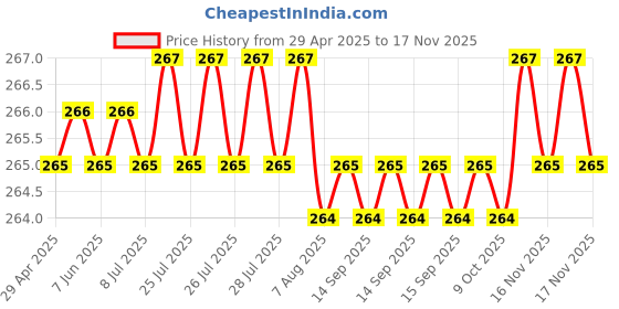 moglix.com Delhi Deals Om Rudraksha Gold &a; Silver Plated Mahadev Bracelet Combo delhi deals Price History Graph from 29 Apr 2025 to 15 Nov 2025