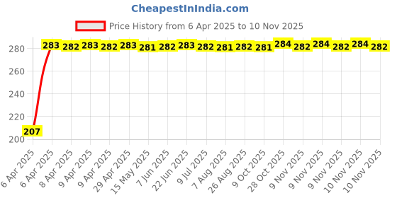 moglix.com Delhi Deals Prince &a; Princess Jaguar Keychain Combo (Pack of 2) delhi deals Price History Graph from 6 Apr 2025 to 9 Nov 2025