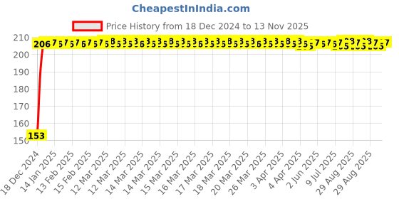moglix.com Delhi Deals R140 Brown Rubber Keychain delhi deals Price History Graph from 18 Dec 2024 to 13 Nov 2025